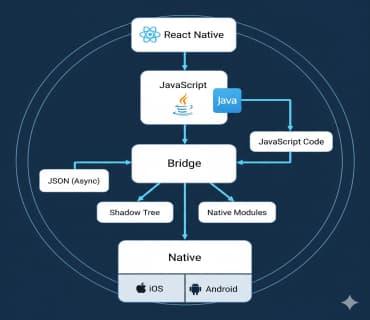 How to Integrate Native Modules in React Native